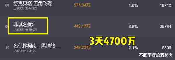 非诚勿扰3票房惨败，冯小刚在中国导演里能否排进前三？-第1张图片-九妖电影