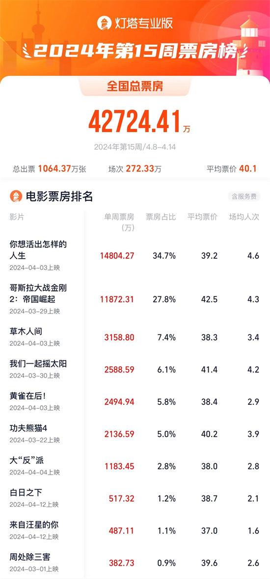 周票房：宫崎骏新片累计破6亿 《哥斯拉2》居亚-第1张图片-九妖电影