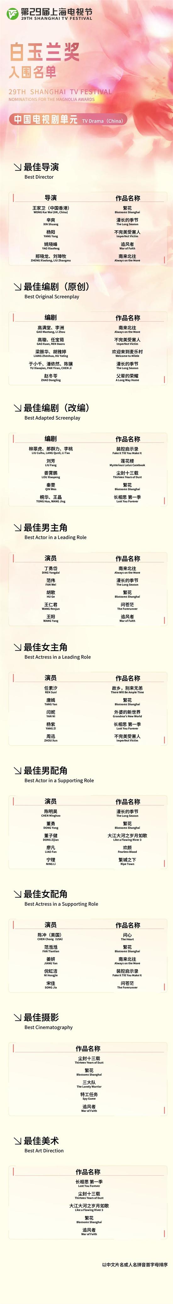 第29届白玉兰奖入围名单：《繁花》9项提名领跑-第2张图片-九妖电影