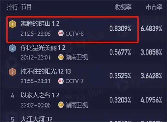 又一部“黑马剧”开播，刚播收视率就第一，质量堪比《南来北往》-第5张图片-九妖电影