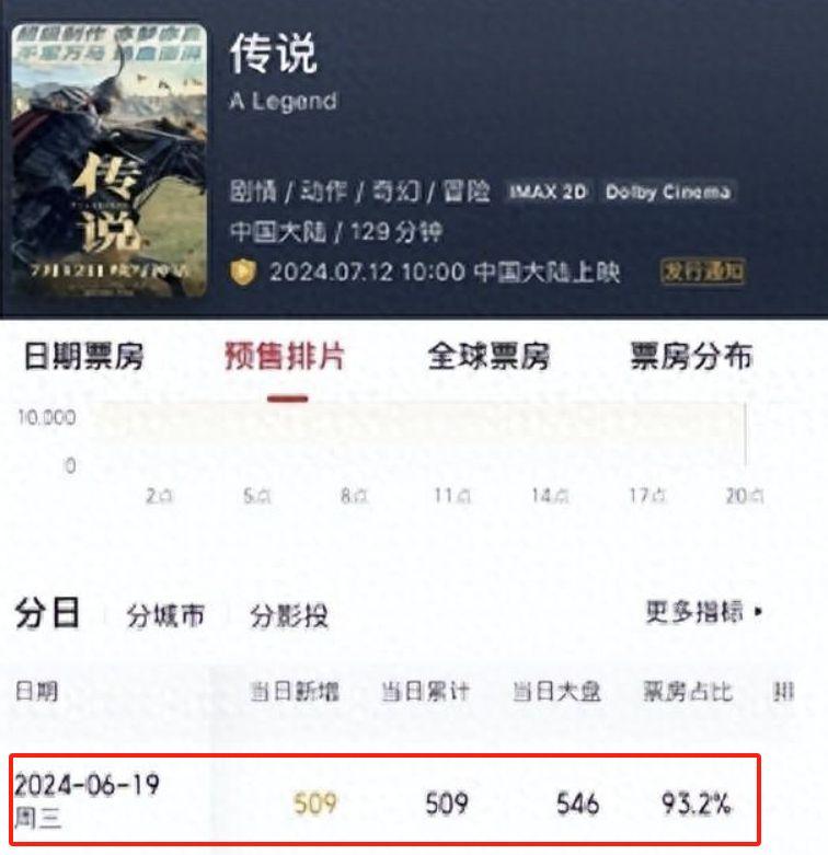 预售票房+口碑双赢！近十年最好成龙电影，《传说》暑期必爆！-第20张图片-九妖电影