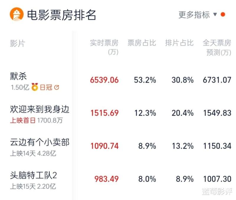 本以为是烂片，结果上映就票房第一，王传君又把国产片拍成了爆款-第4张图片-九妖电影