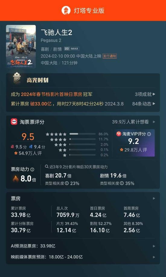 《飞驰人生2》最终票房33.98亿 居影史票房第15名-第1张图片-九妖电影