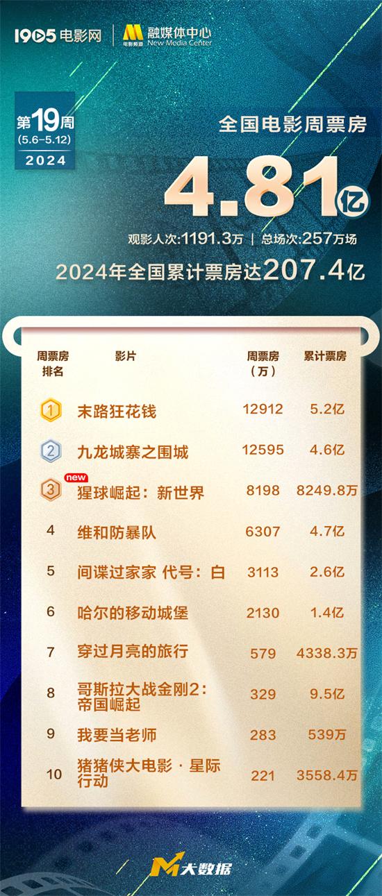 《末路狂花钱》夺周冠 《九龙城寨之围城》破4亿-第1张图片-九妖电影