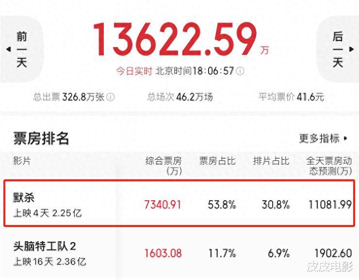 给《默杀》“演技最好10位演员”排名：李梦第9名，第1名没有争议-第1张图片-九妖电影