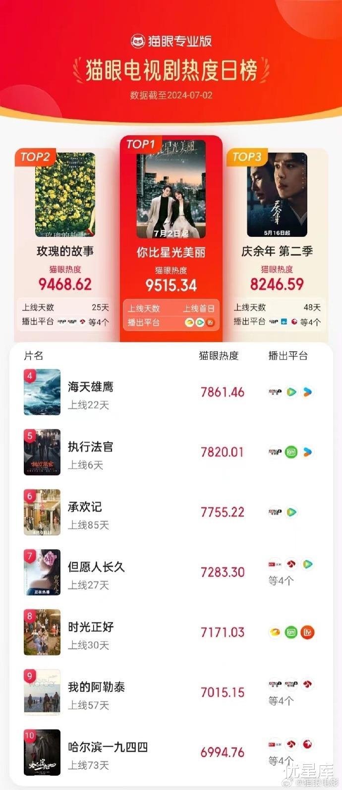 扛剧能力过硬！谭松韵一出手，就是王炸！-第2张图片-九妖电影