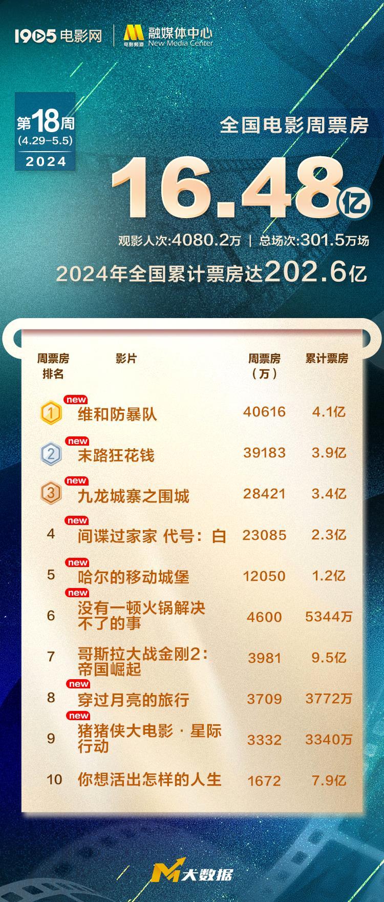 全国电影周票房16.48亿 《维和防暴队》超4亿居首-第1张图片-九妖电影