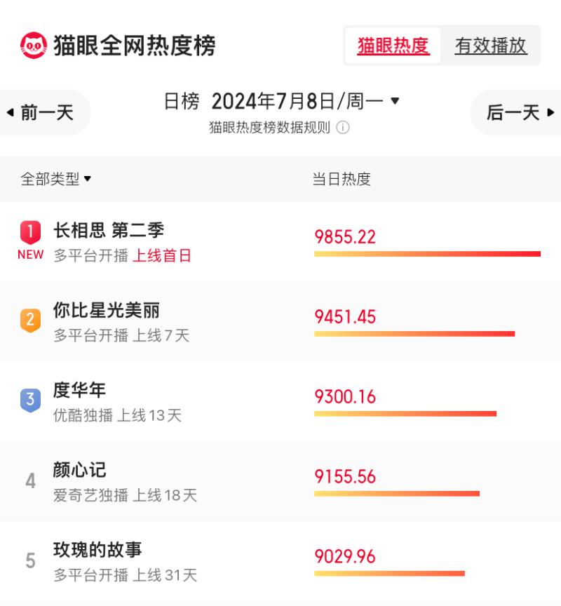 仅播4集，热度全网第一，不愧是你们盼了一整年的古装黑马剧-第5张图片-九妖电影