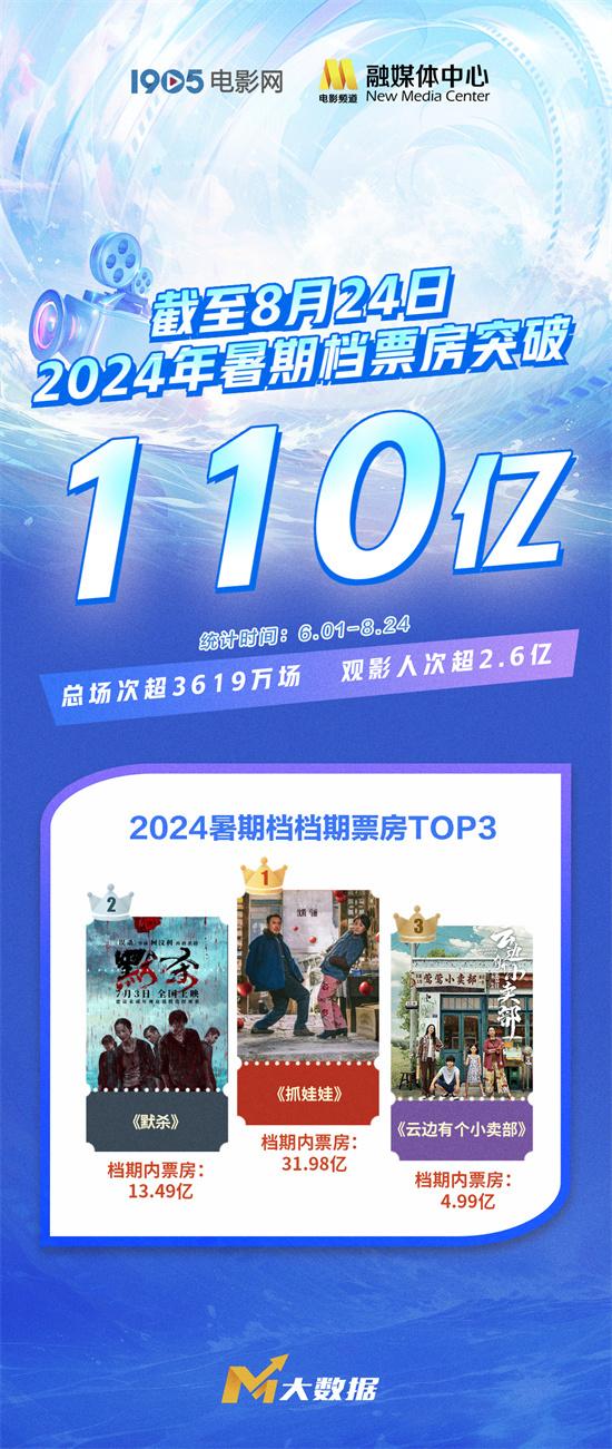 2024暑期档总票房突破110亿元！观影人数超2.6亿（2020年暑期档票房）-第1张图片-九妖电影