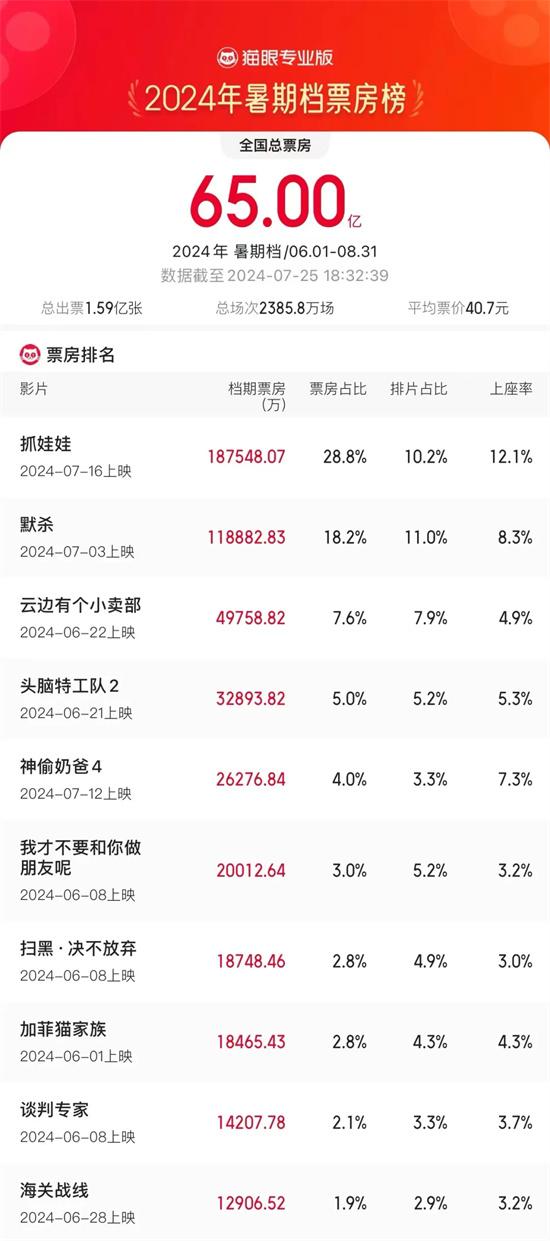 2024暑期档电影票房破65亿 《抓娃娃》暂居榜首（抓娃娃免费下载）-第1张图片-九妖电影