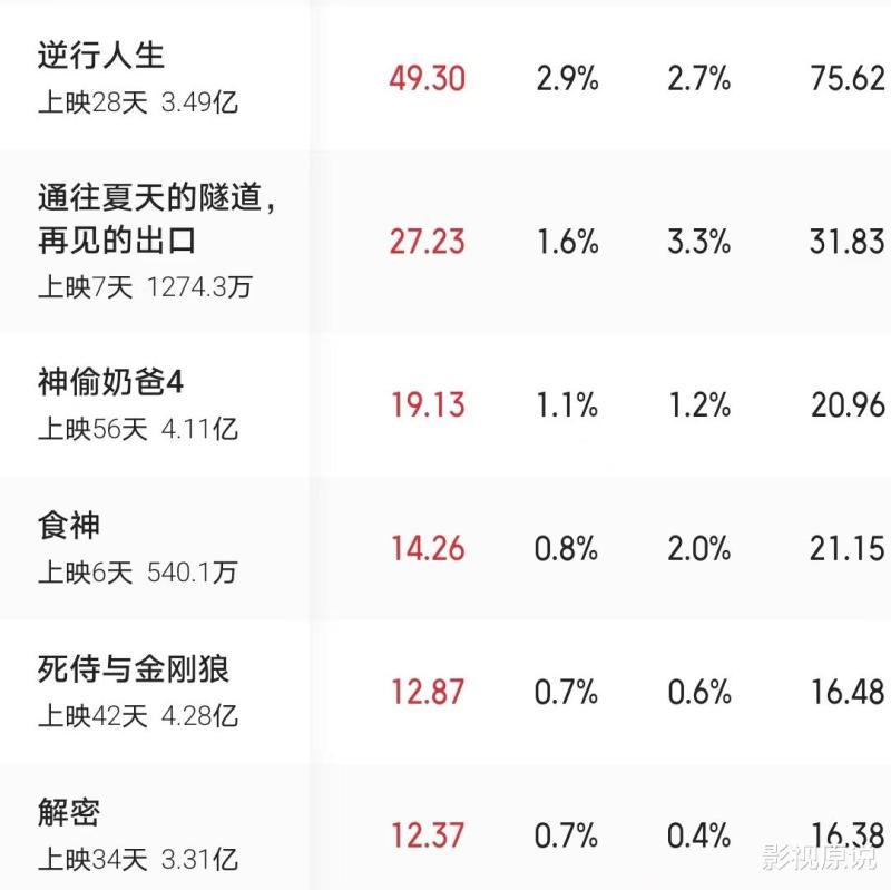 六天票房不到550万，《食神》重映差评如潮，周星驰的时代过去了（食神周星驰1080p）-第2张图片-九妖电影