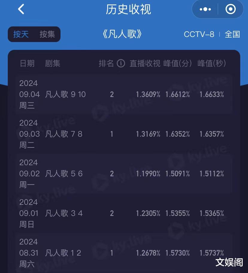 央八又上新剧啦！上线仅6天收视率全破1，全员选角太意外了（央8播出的电视剧）-第2张图片-九妖电影