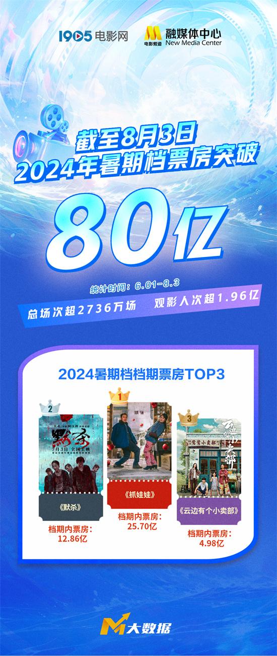 2024暑期档票房破80亿！《抓娃娃》暂列年度第三（抓娃娃的专辑）-第1张图片-九妖电影