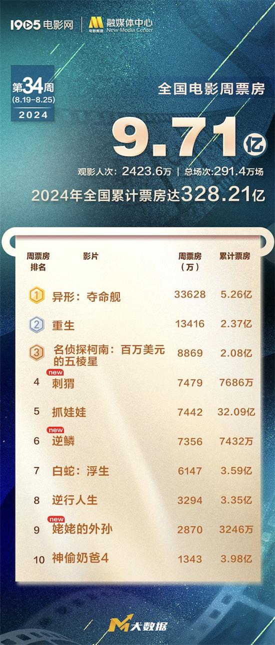 2024累计票房达328亿 《异形-夺命舰》票房破5亿（异形电影上映时间）-第1张图片-九妖电影