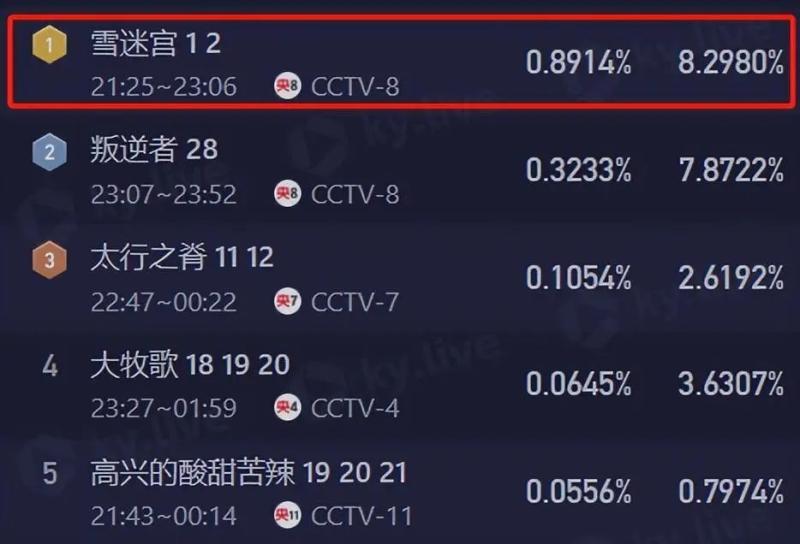张艺谋新剧首波口碑出炉，观众的打分和评价都一针见血（张艺谋新片首曝预告）-第5张图片-九妖电影