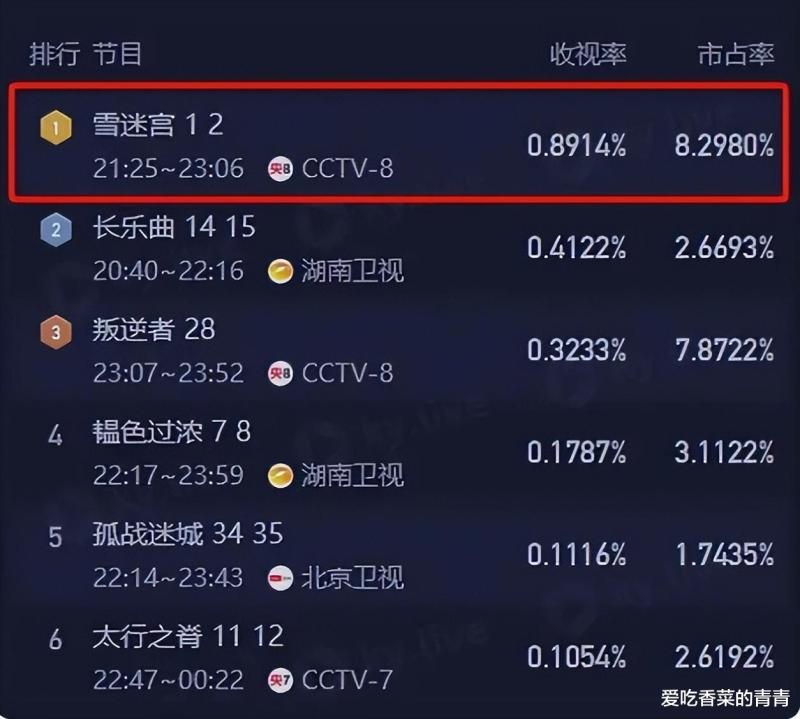 空降2集，全网收视率第一，《雪迷宫》令观众成功入坑（空降播出的剧）-第2张图片-九妖电影