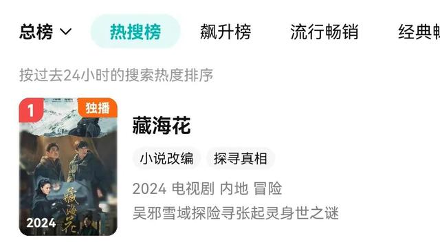 连续8天热度第1,《藏海花》没让人失望,我敢说:这剧会火向全国(藏海花全)-第4张图片-九妖电影 连续8天热度第1,《藏海花》没让人失望,我敢说:这剧会火向全国(藏海花全)-第4张图片-九妖电影
