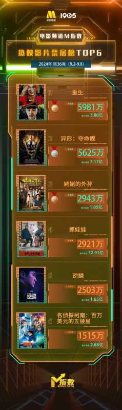 电影频道M指数2024年第36周热映影片票房榜发布（电影频道m榜含金量高吗）-第1张图片-九妖电影