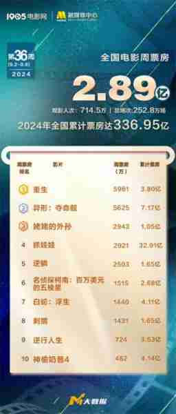 《异形：夺命舰》破7亿 《重生》连续五日获日冠（异形气膜大棚图片大全）-第1张图片-九妖电影