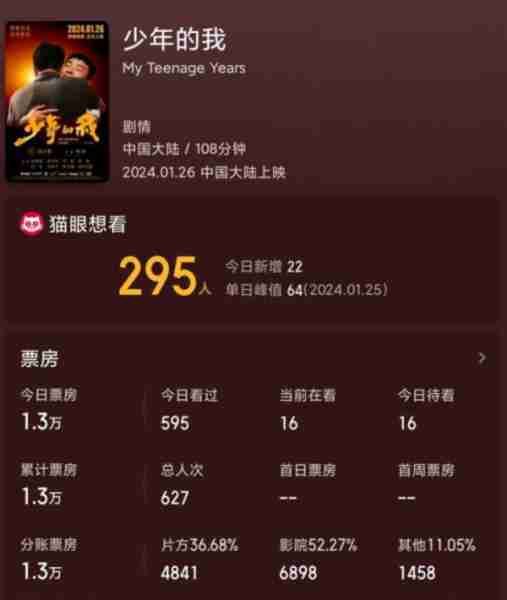 7次登上春晚，61岁喜剧大师新片撞上《年会不能停》，票房仅1.3万（喜剧春晚播出时间）-第10张图片-九妖电影