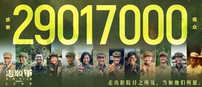 超2900万人观影!《志愿军-存亡之战》票房破12亿（志愿军在线观看完整版）-第2张图片-九妖电影