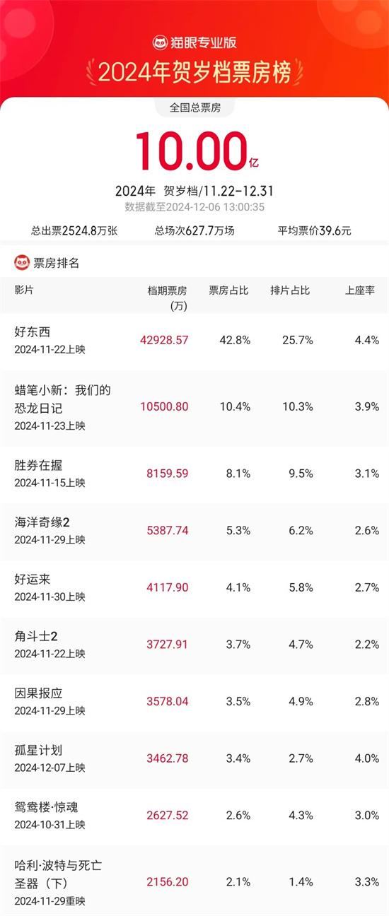 2024贺岁档票房破10亿 《好东西》4.29亿领跑！（好东西网盘资源网盘资源）-第1张图片-九妖电影