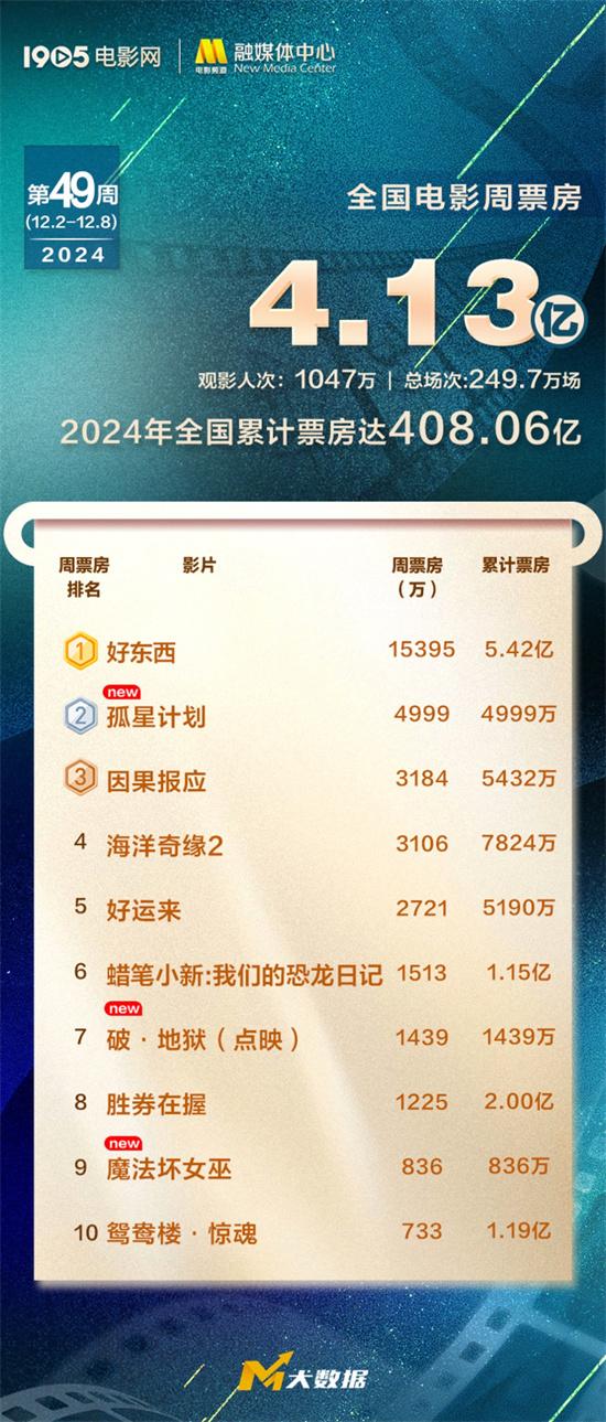 《好东西》超5亿 新片《孤星计划》将破5000万（好东西吧）-第1张图片-九妖电影