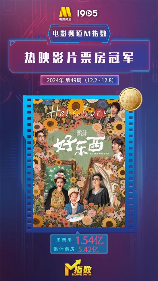 电影频道M指数2024第49周（12.2-8）结果发布（电影频道标准）-第4张图片-九妖电影