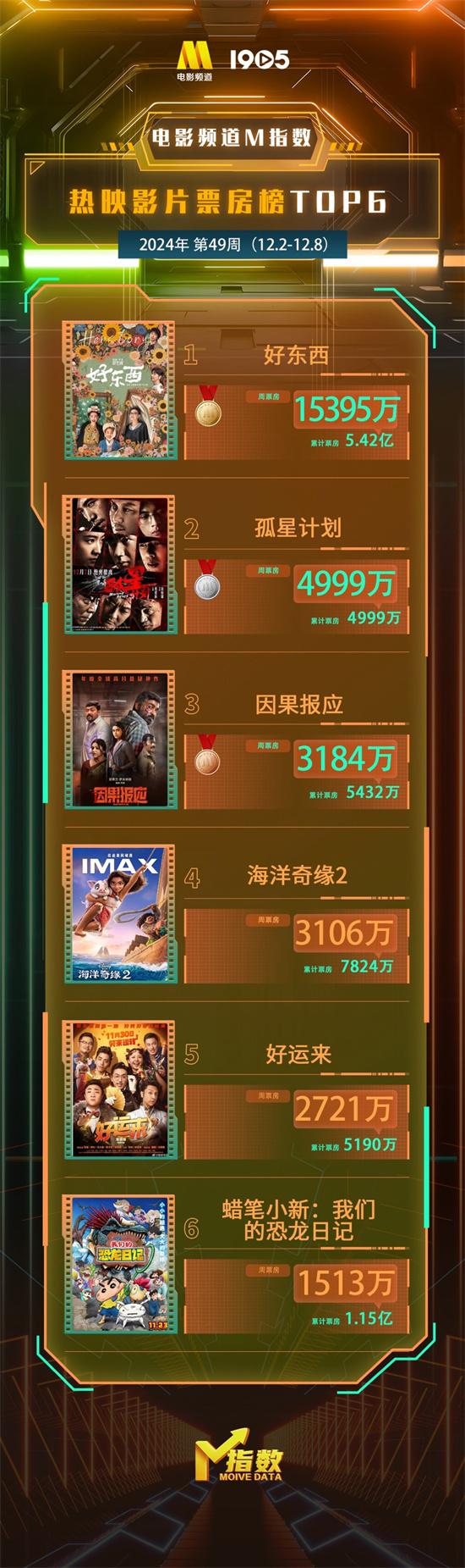 电影频道M指数2024第49周（12.2-8）结果发布（电影频道标准）-第3张图片-九妖电影