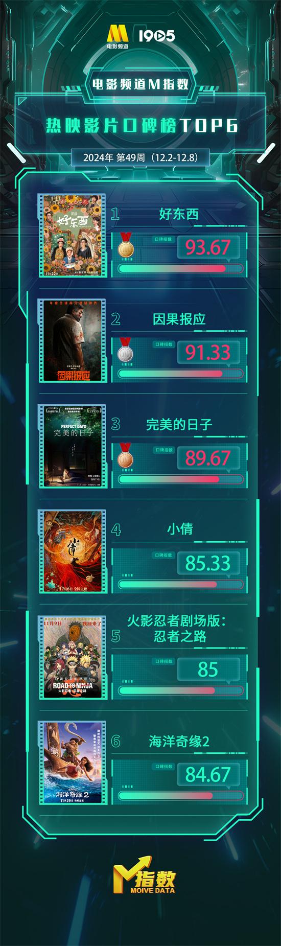 电影频道M指数2024第49周（12.2-8）结果发布（电影频道标准）-第5张图片-九妖电影