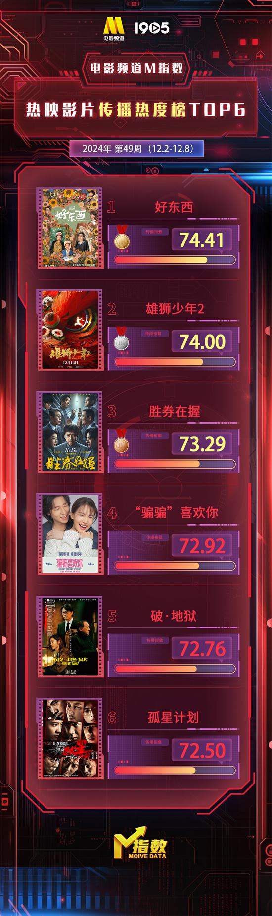 电影频道M指数第49周热映影片传播热度榜发布（电影频道清单）-第1张图片-九妖电影