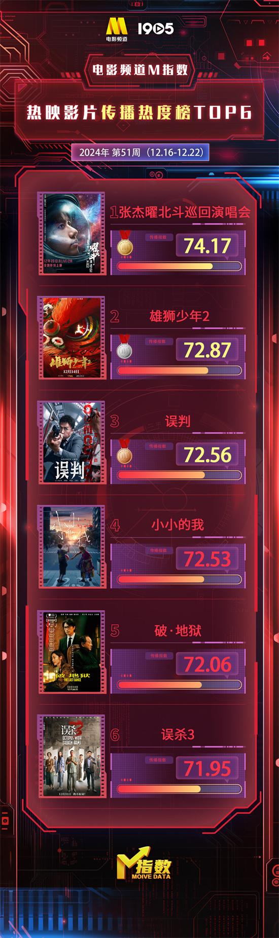电影频道M指数2024第51周（12.16-22）结果发布（电影频道颁奖主持人）-第1张图片-九妖电影