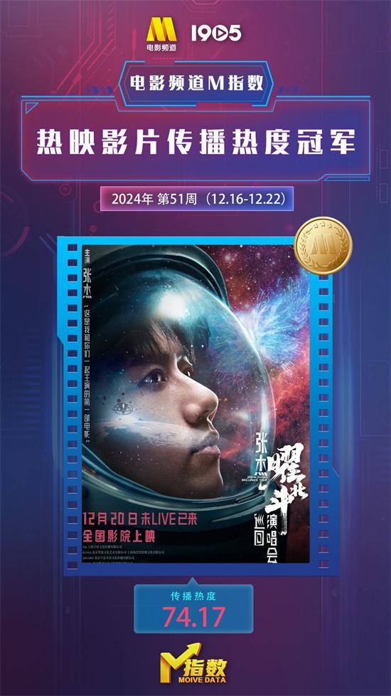 电影频道M指数2024第51周（12.16-22）结果发布（电影频道颁奖主持人）-第2张图片-九妖电影