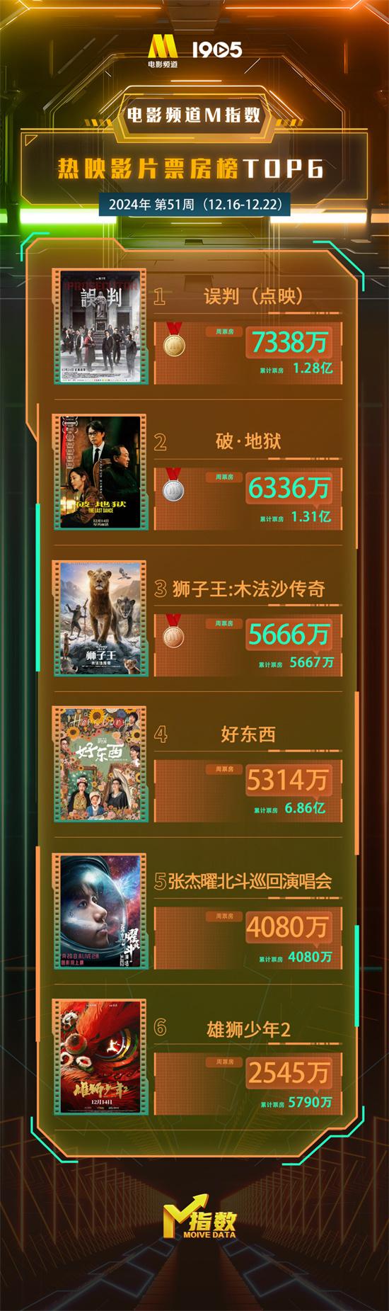 电影频道M指数2024第51周（12.16-22）结果发布（电影频道颁奖主持人）-第3张图片-九妖电影