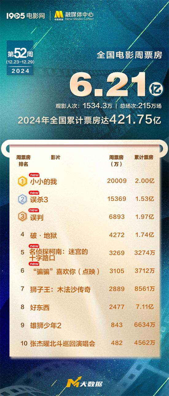 2024贺岁档票房破25亿！《小小的我》3天破2亿（小小的我这首歌）-第1张图片-九妖电影