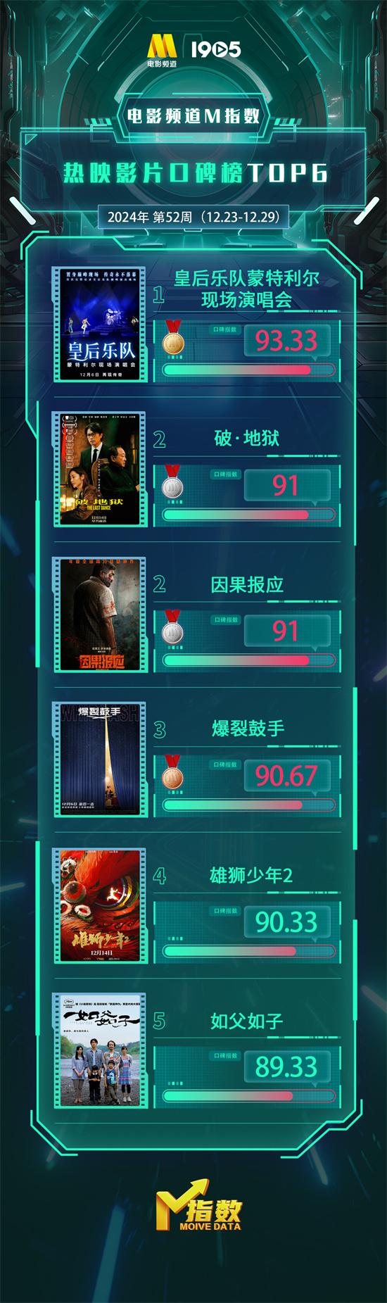 电影频道M指数2024年第52周热映影片口碑榜发布（电影频道id2021）-第1张图片-九妖电影