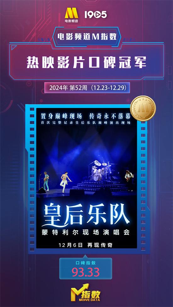 电影频道M指数2024年第52周热映影片口碑榜发布（电影频道id2021）-第2张图片-九妖电影