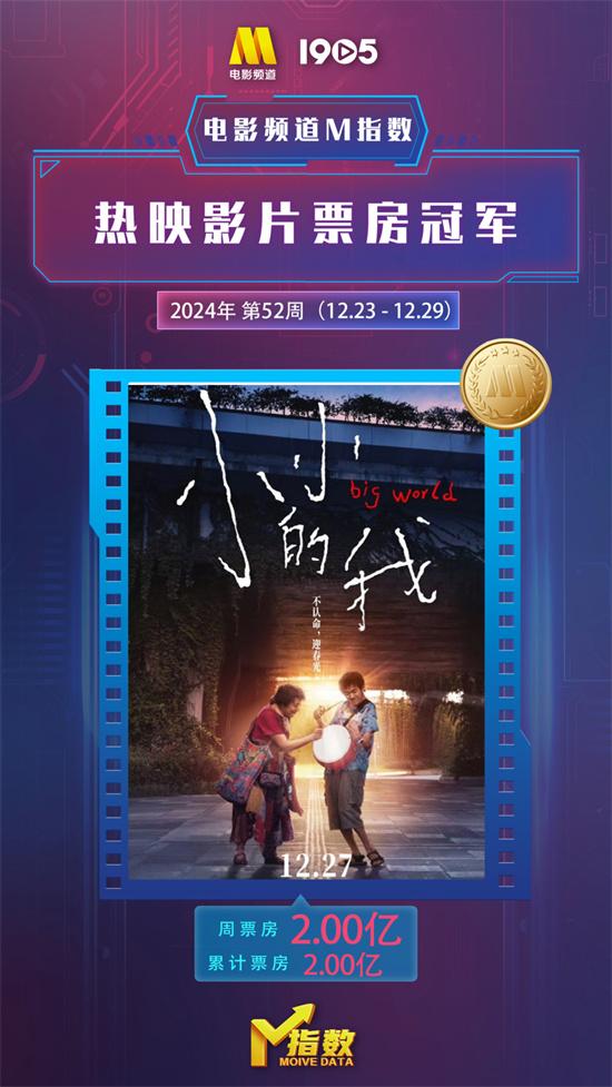 电影频道M指数2024第52周（12.23-29）结果发布（电影频道2021）-第4张图片-九妖电影
