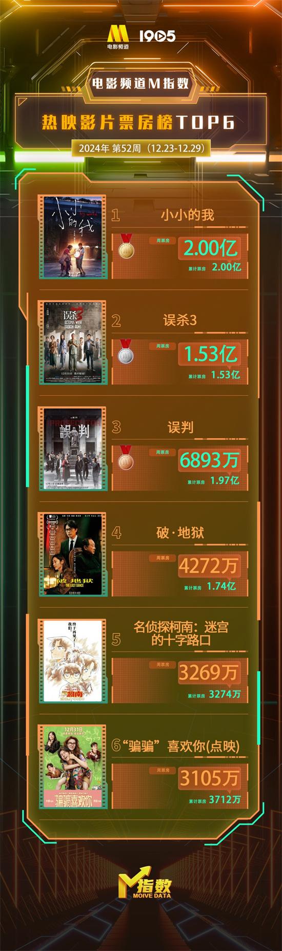 电影频道M指数2024第52周（12.23-29）结果发布（电影频道2021）-第3张图片-九妖电影