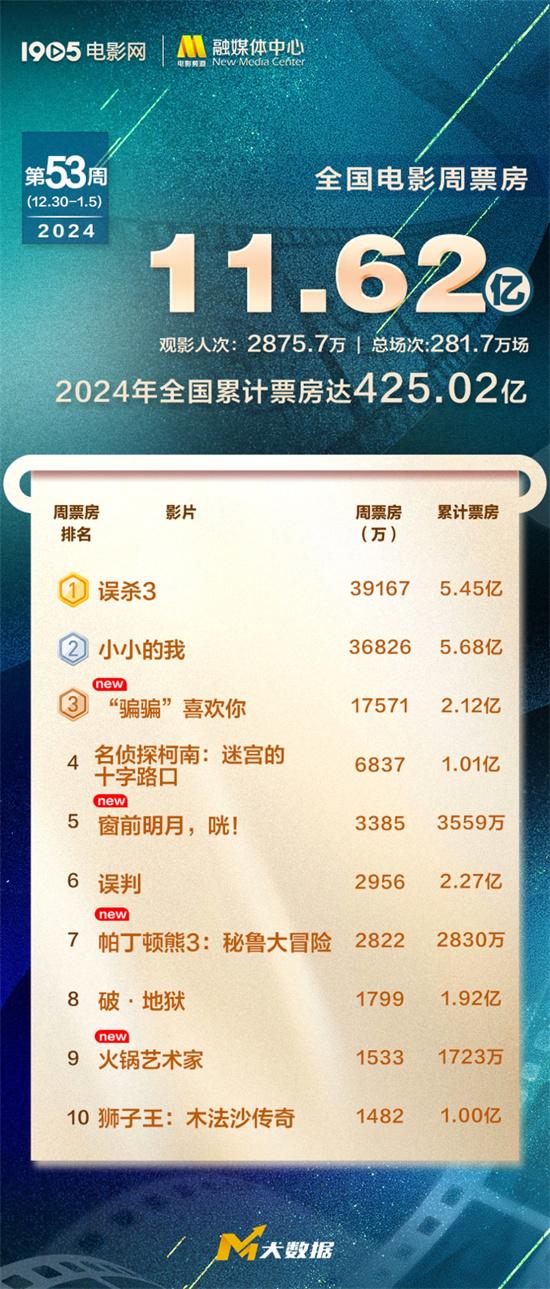 2025元旦档票房破3亿 《误杀3》达3.92亿夺周冠（误杀2013版）-第1张图片-九妖电影