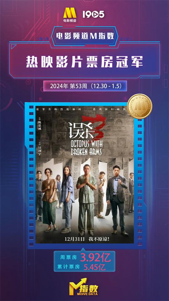 电影频道M指数2024年第53周热映影片票房榜发布（电影频道一周电视节目表）-第2张图片-九妖电影