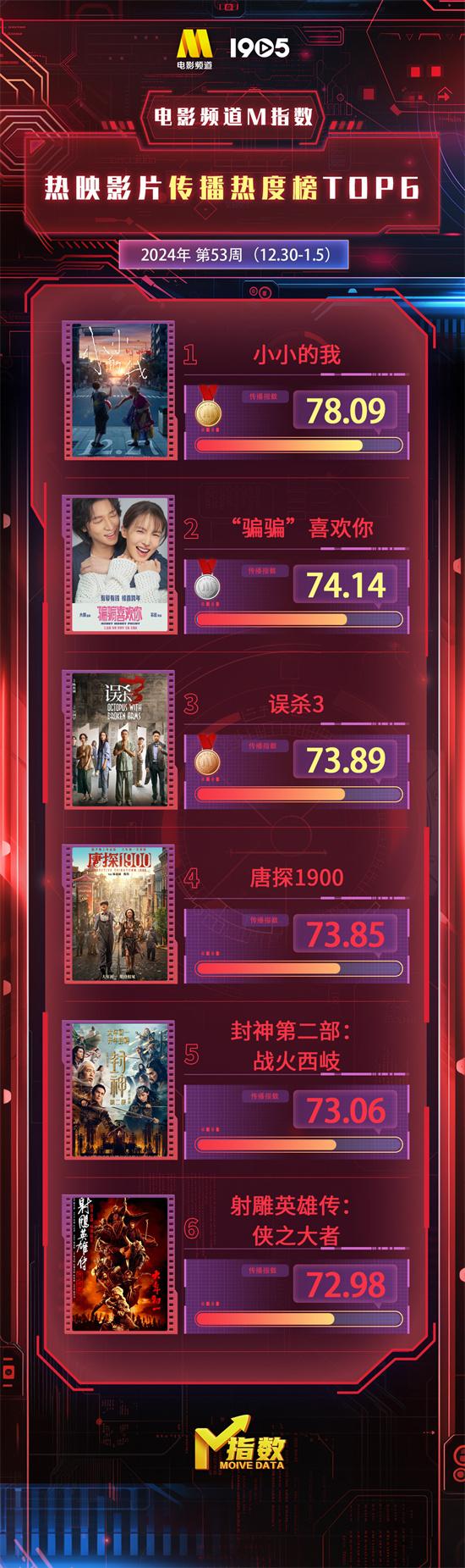 电影频道M指数2024第53周（12.30-1.5）发布（电影频道2020年）-第1张图片-九妖电影