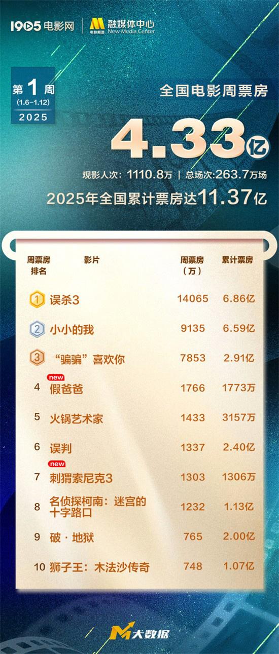 《误杀3》蝉联12天日冠 超越《小小的我》夺周冠（误杀的小细节）-第1张图片-九妖电影