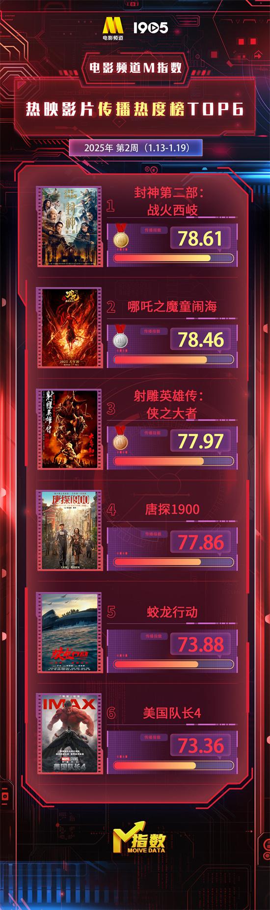 电影频道M指数2025年第2周（1.13-19）结果发布（电影频道都有哪些栏目）-第1张图片-九妖电影