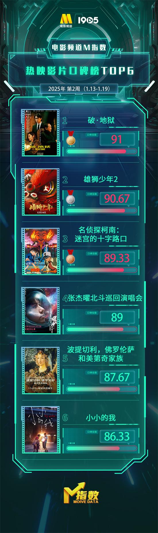 电影频道M指数2025年第2周（1.13-19）结果发布（电影频道都有哪些栏目）-第5张图片-九妖电影