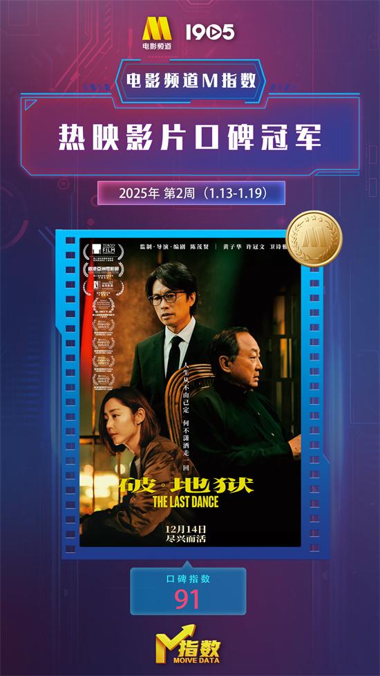 电影频道M指数2025年第2周（1.13-19）结果发布（电影频道都有哪些栏目）-第6张图片-九妖电影