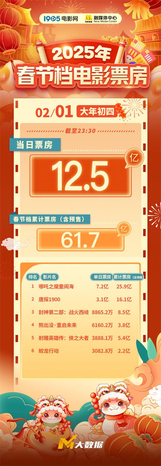 2025春节档票房破60亿元 年度总票房超80亿！（2021春节档票房总结）-第1张图片-九妖电影
