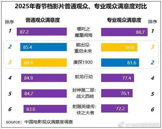 2025春节档观众满意度调查出炉 6部新片突破82分（2020春节档电影评价）-第1张图片-九妖电影