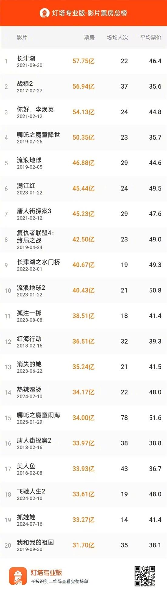 《哪吒2》票房破34亿 进入中国影史票房榜前十五（哪吒票房排名第二）-第2张图片-九妖电影