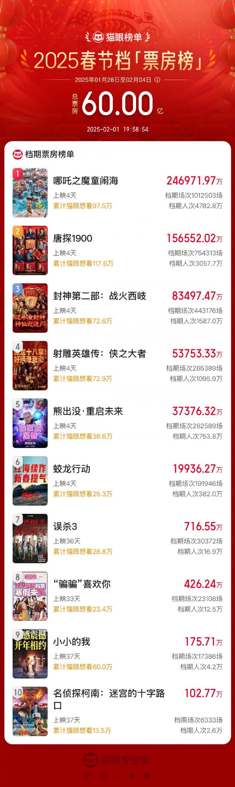 再创新高！2025年春节档电影总票房破60亿元（二零二一年春节档电影票房）-第1张图片-九妖电影